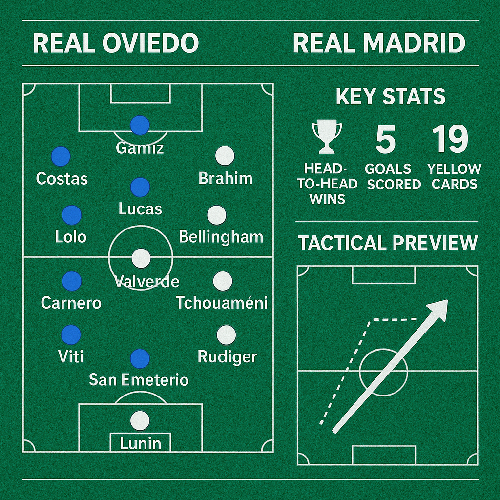 Real Oviedo vs Real Madrid: Line-ups, Key Stats, and Tactical Preview